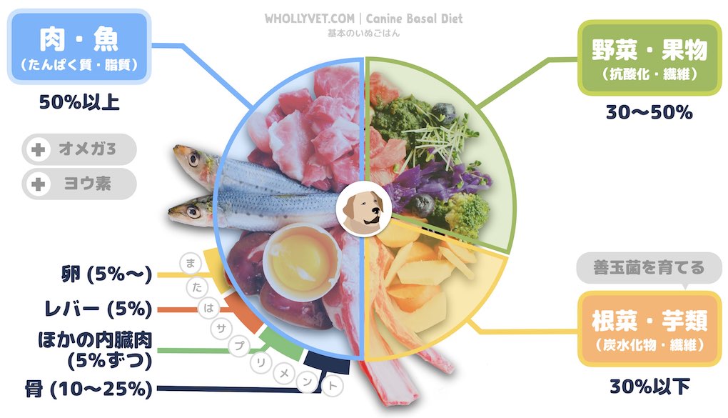 犬のゴールデンレシピ